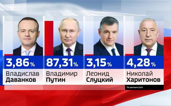 Путин лидирует с 87,32% на выборах президента