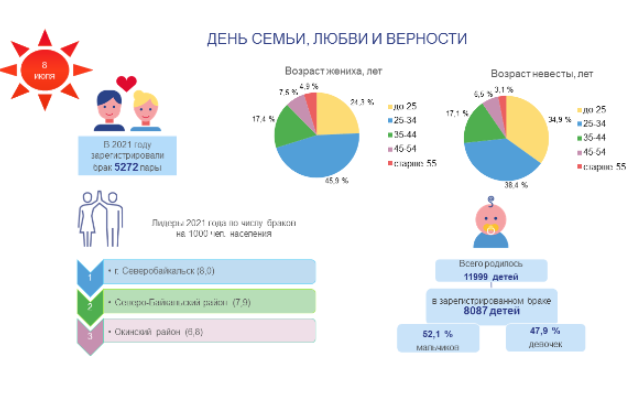 Статистика бурятии. Семья инфографика. Статистика возраста для замужества. Спорт статистика. Население районов Бурятии.