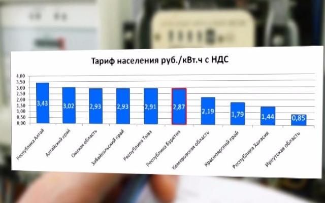 Электроэнергия бурятия. Тариф за электроэнергию в Бурятии. Тариф на электроэнергию Улан-Удэ. Тариф электроэнергии в Бурятии 2020. Бурятия тарифы электроэнергия.