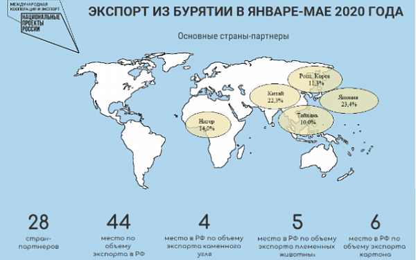 Объем экспорта из Республики Бурятия в январе-мае 2020 года