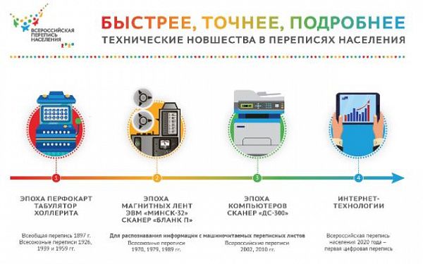 В России начинается выпуск планшетов для цифровой переписи населения