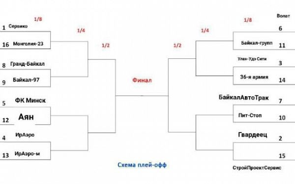 Сегодня состоятся матчи 1/8 финала Кубка города Улан-Удэ по мини-футболу